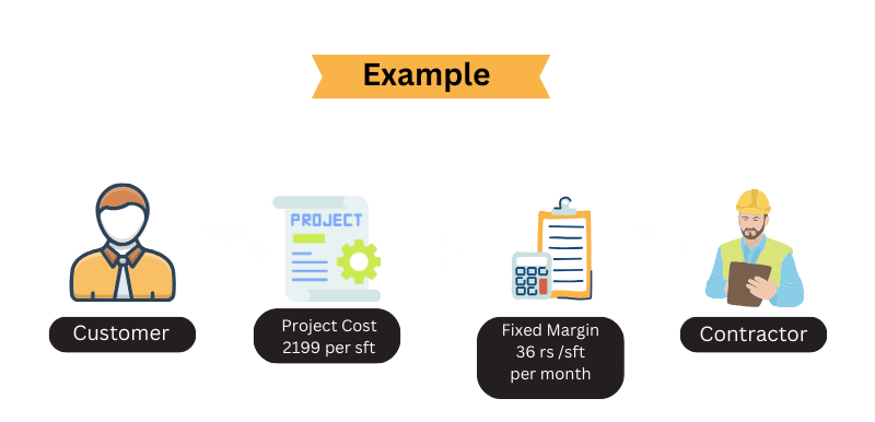 Cost plus contract model